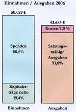 Einnahmen und Ausgaben 2006